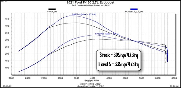 Pulsar XT for 2021-2023 Ford F150 Ecoboo