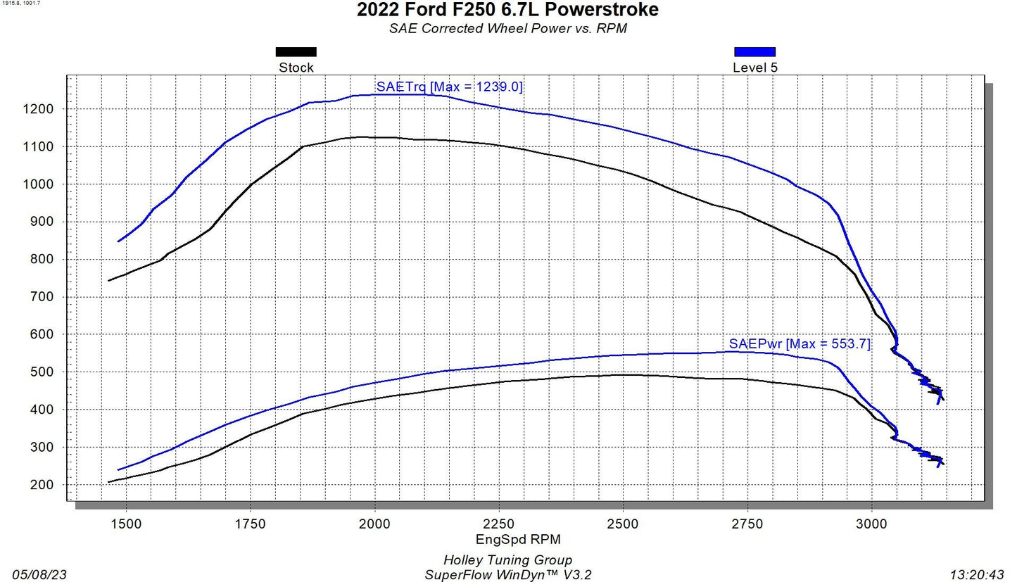 EZX 2022 6.7L Ford Diesel